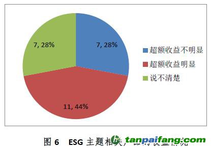 中国证券投资基金业协会ESG责任投资专题调研报告