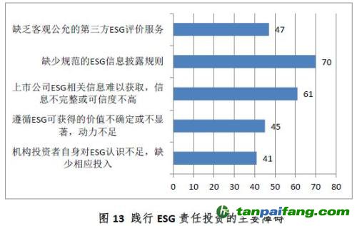 中国证券投资基金业协会ESG责任投资专题调研报告