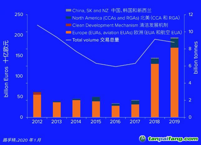 2012-2019年全球碳市场各个细分市场的交易价值、交易总量