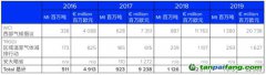 北美两个碳市场（西部气候倡议（WCI）和区域温室气体减排行动（RGGI））的交易量和总体价值