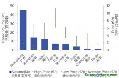 2019年中国碳排放交易体系试点在交易所的交易量和价格