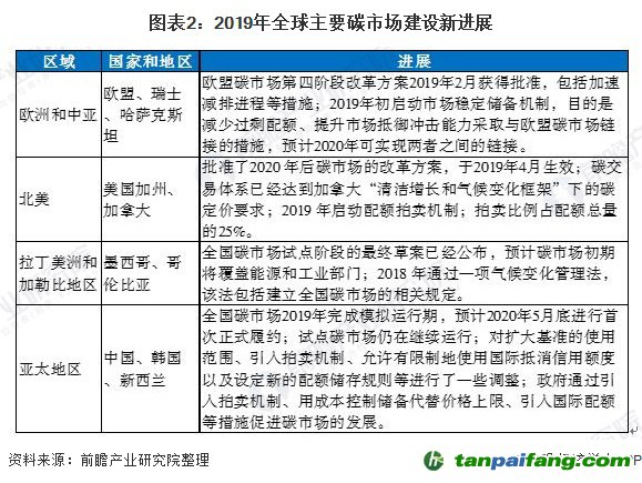 图表2:2019年全球主要碳市场建设新进展