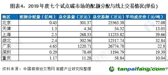 图表4:2019