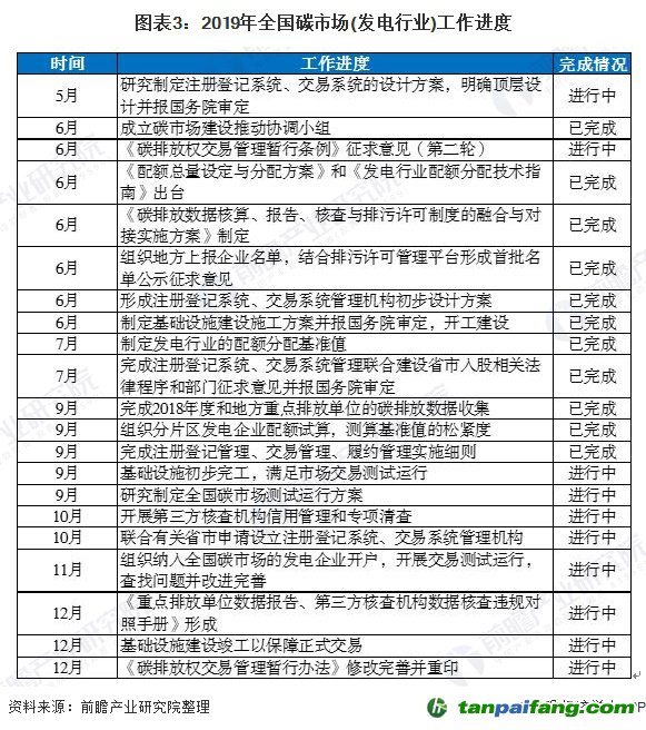 图表3:2019年全国碳市场(发电行业)工作进度