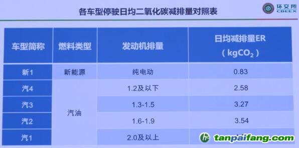 《中国机动车减排标准白皮书》