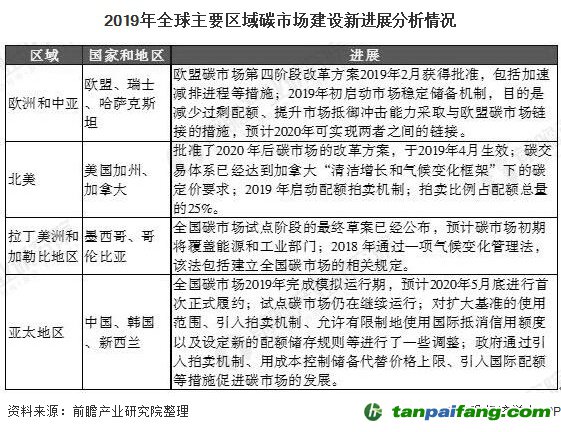 2019年全球主要区域碳市场建设新进展分析情况