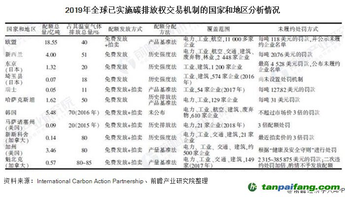 2019年全球已实施碳排放权交易机制的国家和地区分析情况