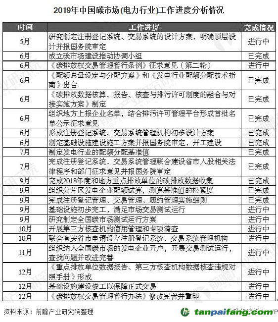 2019年中国碳市场(电力行业)工作进度分析情况