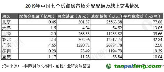 2019年中国七个试点碳市场分配配额及线上交易情况