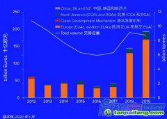 路孚特碳市场报告年度回顾：2019年碳市场价值创历史新高