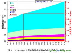 1990—2019年NOAA年度温室气体指数增长45%