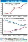 VOCs排放大户目前治理效果如何？尚存哪些难点？