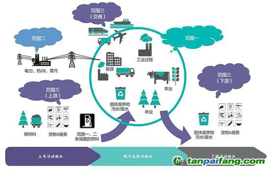  城市温室气体排放源及“范围”示意图（图片来源：《城市温室气体核算工具指南》）