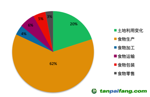 食物的碳足迹中主要环节排放占比。 数据估算参考文献：Poore, J., & Nemecek, T. (2018). Reducing food’s environmental impacts through producers and consumers. Science, 360(6392), 987–992.