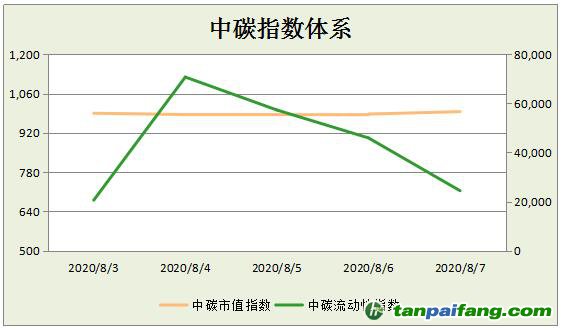 【中碳指数】2020年第30周分析（0803-0807）中碳市值指数/中碳流动性指数