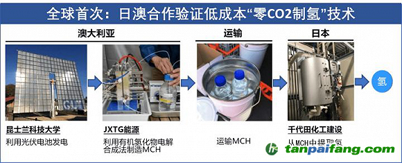 日本“储运氢”工艺