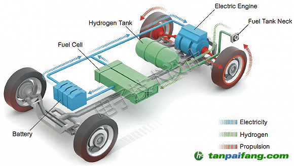 氢动力汽车功能框图