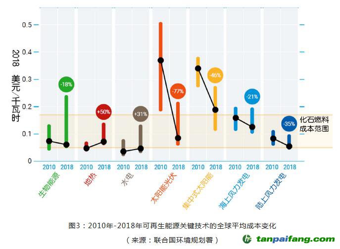 单位gdp 排放量_单位公章图片