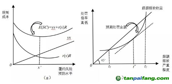 碳排放权交易最优处罚规则设计的法律经济分析