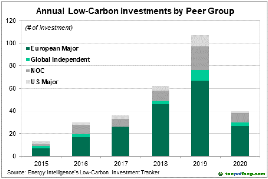 图1 国际石油公司2015年以来年度低碳投资对比示意图（来源：2020 Energy Intelligence Group, Inc）