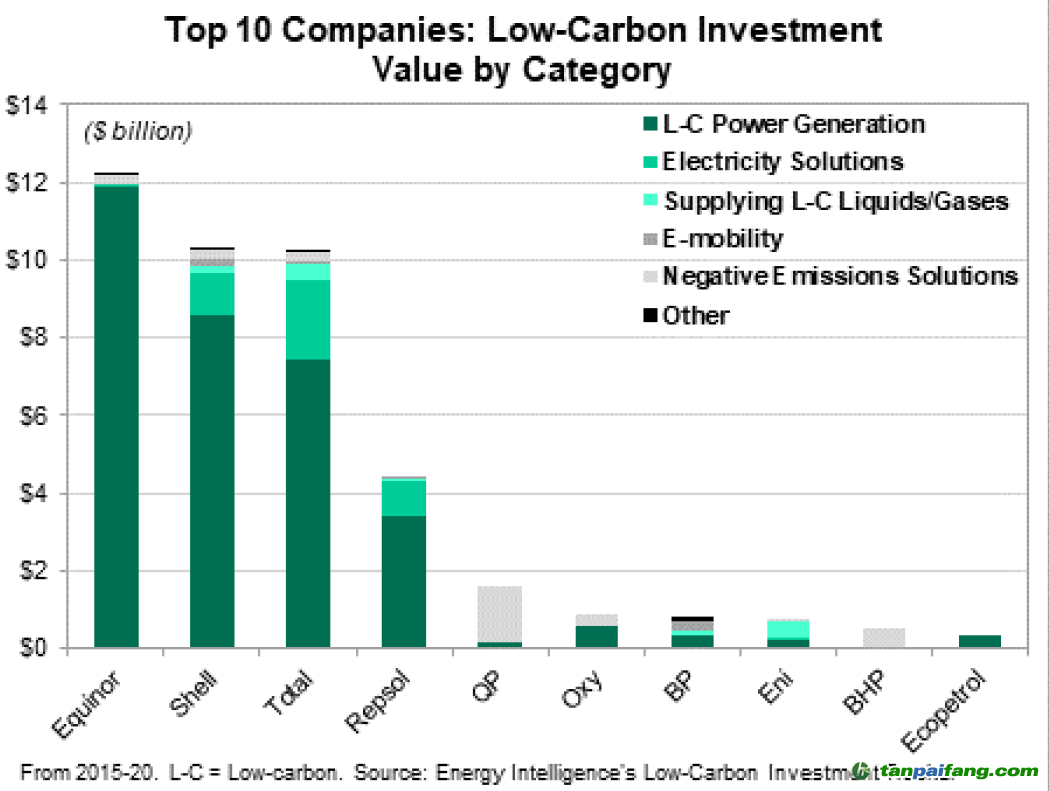 图2 不同领域低碳投资总额排名前10的石油公司投资分布图（来源：2020 Energy Intelligence Group, Inc）
