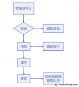 上海市2019年度碳排放配额第一次有偿竞价发放买方操作手册