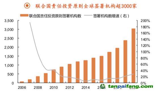  资料来源：UN PRI，平安证券研究所，每年数据为截至当年3月底统计的信息