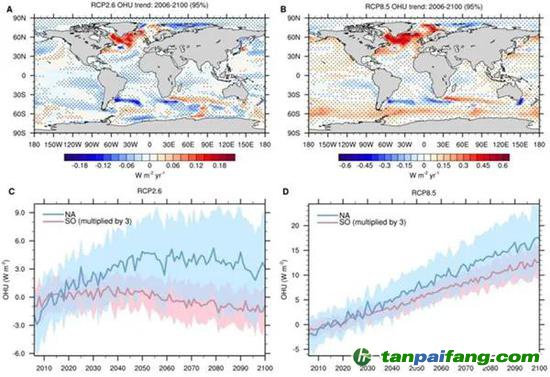 图1 低排放（RCP2.6）和高排放（RCP8.5）情景下CMIP5多模式模拟的海洋热吸收变化。CMIP5多模式平均的2006-2100海洋热吸收趋势（A， B），图A为RCP2.6情景，图B为RCP8.5情景，打点区域通过95%显著性检验，正值表示海洋获得热量。CMIP5模式模拟的北大西洋（35oN-70oN， 80oW-10oW，蓝色）和南大洋（35oS-70oS， 0o-360o，粉色）海表热吸收异常值2006-2100年平均序列（C， D），图C为RCP2.6情景，图D为RCP8.5情景，粗线表示多模式平均结果，彩色阴影表示一个标准差的模式间不确定性，计算异常值参考时段为2006-2025年，为方便作图南大洋热吸收时间序列的数值被扩大了三倍。（图片来自本篇所述科研论文）