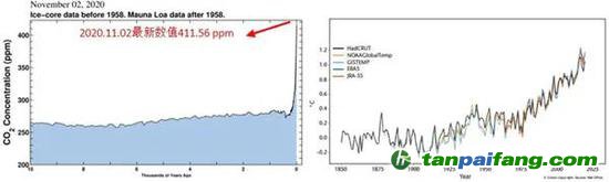 图 近一万年的大气CO2浓度曲线（左）以及全球平均温度曲线（右）。人类活动使得CO2浓度和全球温度在近一百年内迅速攀升，远超自然条件下的速率。无论是近一万年还是近几百年时间尺度上，人类活动过度排放到大气中的CO2都是全球变暖最重要的驱动力。（左图来自美国SCRIPPS海洋研究所， 链接https：//sioweb.ucsd.edu/programs/keelingcurve/；右图摘自《WMO Statement on the State of the Global Climate in 2019》）