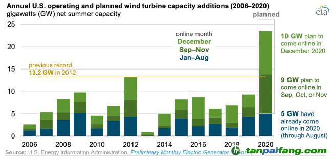 【数据】补贴退坡前抢装，美国2020年新增风电将创历史纪录！