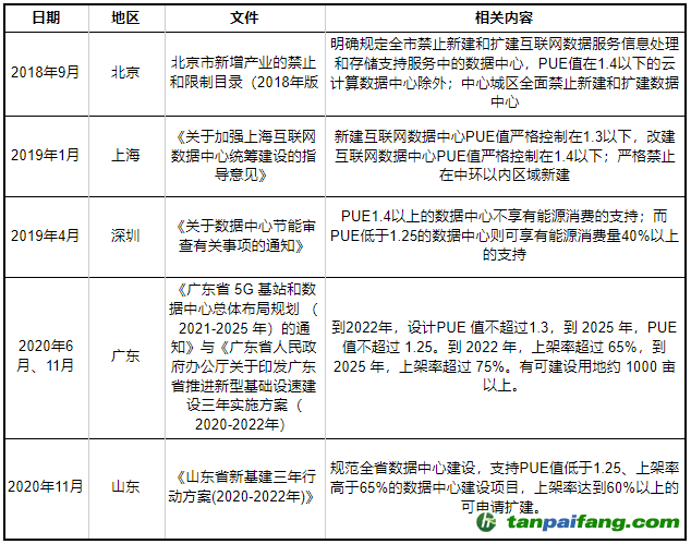 部分省市数据中心规划与能效指引