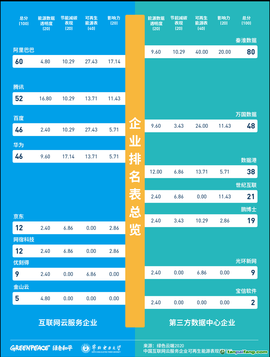 《绿色云端2020》中国互联网云服务企业可再生能源表现得分表