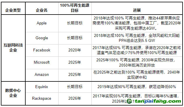 国际互联网科技及数据中心企业可再生能源长期目标与进展。本文图片均由作者提供