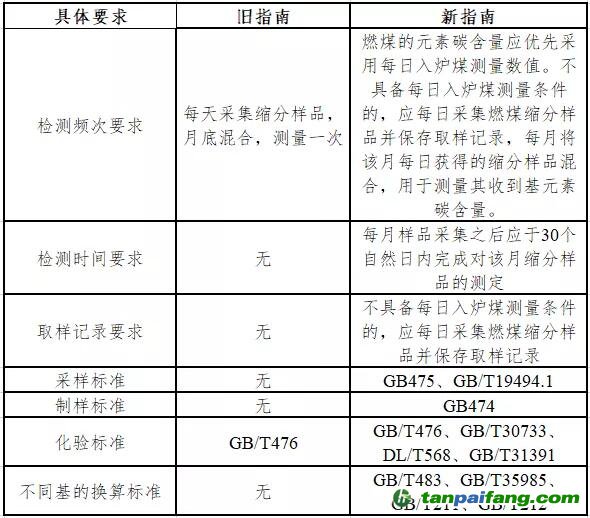 新指南和旧指南的元素碳含量采制化要求对比