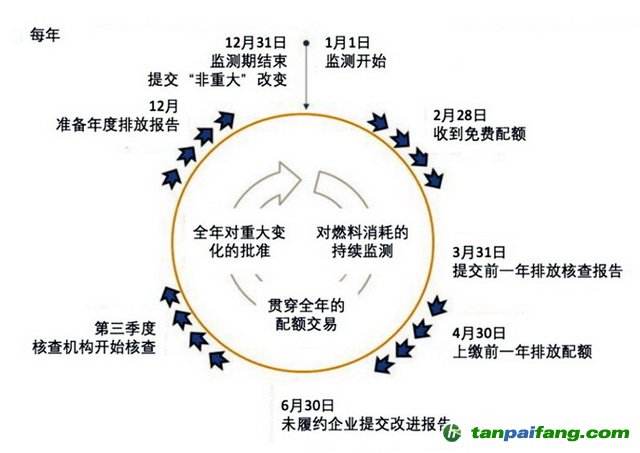 欧盟碳市场年度履约周期示意图 资料来源：欧盟碳市场手册