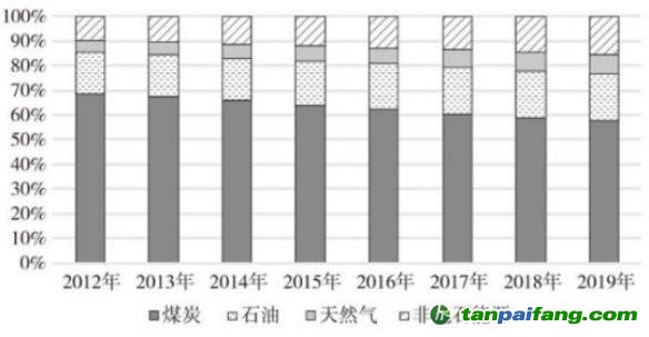 中国能源消费结构（2012-2019年）