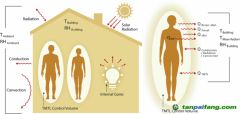 一种新的设计框架可以减少家庭和建筑的能源需求