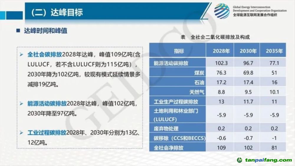 ceidco中国2030年前碳达峰研究报告