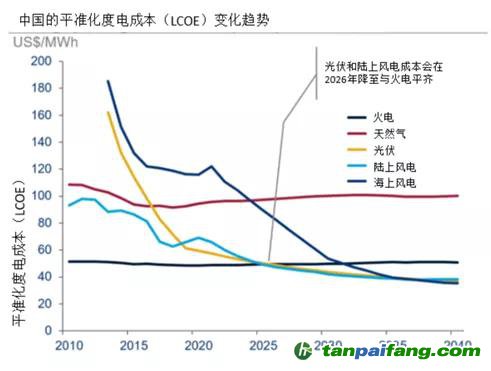 来源：伍德麦肯兹（Wood Mackenzie）、嘉实基金ESG研究部