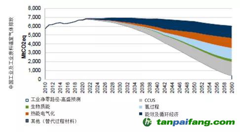 来源：欧盟委员会联合研究中心（JRC）、EDGAR、FAO、高盛集团、嘉实基金ESG研究部