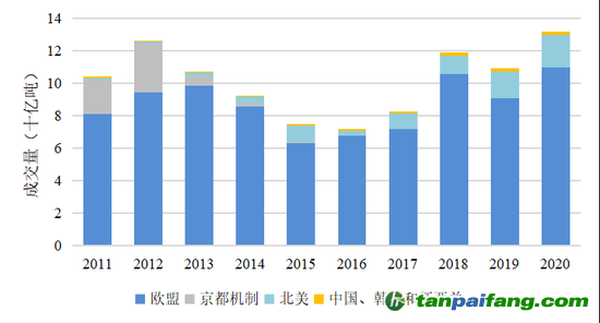  图1 全球碳市场2011-2020年成交情况¹