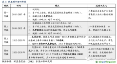 长期视角：当前配额价格与海外稳态差距大，未来配额加速收紧推动碳价上行