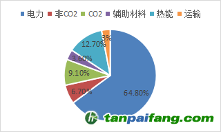 资料来源：公开资料，东海期货研究所整理