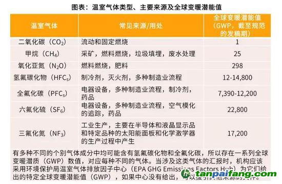 资料来源：Federal Greenhouse Gas Accounting and Reporting Guidance