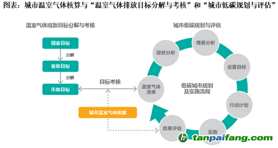 资料来源：城市温室气体核算工具（测试版1.0）