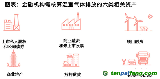 资料来源：The Global GHG Accounting & Reporting for the Financial Industry Standard