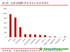 全国碳市场上线在即　多条主线受机构关注