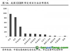 全国碳市场上线在即 多条主线受机构关注