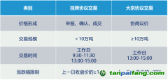 全国碳市场有几种交易方式？