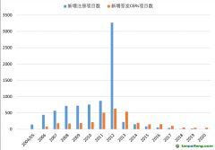 年新增注册项目数和新增签发CERs项目数